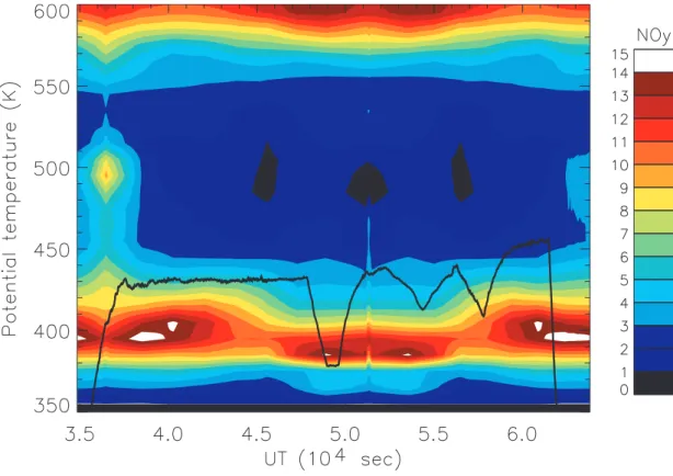 Fig. 4. Contour plot showing the DLAPSE/SLIMCAT NO y profile as a function of potential tem- tem-perature and time along the ER-2 flight track for 20 January 2000