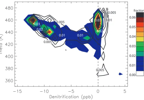 Fig. 7. Probability density plot for all ER-2 NO y observations at temperatures above T NAT during the SOLVE/THESEO-2000 campaign