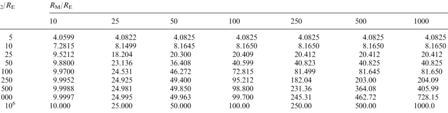 Table 2. Maximum radial distances (r m /R E ; h = 54° 44¢ 08¢¢, 125°