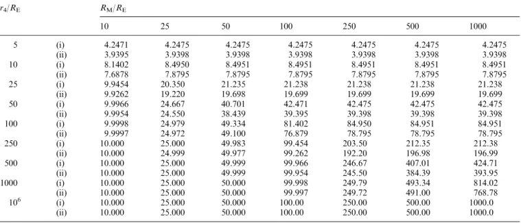 Table 4. Maximum radial distances (r m /R E ; (i) h = 70° 07¢ 27¢¢, 109° 52¢ 33¢¢ and (ii) h = 30° 33¢ 20¢¢, 149° 26¢ 40¢¢) of selected magnetic ®eld lines, for various values of the radius of the perfectly conducting spherical magnetopause (R M /R E ), in