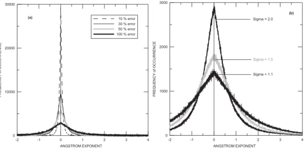 Fig. 2. Angstr ¨om exponent distribution for the case of equal relative errors at both wavelengths ˚ and an underlying ˚ Angstr ¨om exponent of 0; (a): dependency on the relative error values for the same AOT-distribution; (b): dependency on AOT-distributi