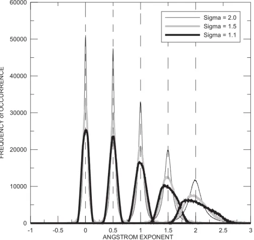 Fig. 4. Angstr ¨om exponent distributions based on AOT distributions with di ˚ ff erent geometric standard deviations (sigma) and several underlying ˚ Angstr ¨om exponents (dotted lines)  calcu-lated with a constant optical thickness of 0.2 at 340 nm and a
