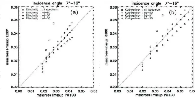 Figure 2: Total mean square slope (sum of upwind and crosswind values) estimated from the  surface spectrum ((a) Elfouhaily et al