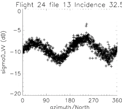 Figure  3:  Example  of  STORM  data:  normalized  radar  cross-section  in  VV  polarization  at  incidence 32.5 degrees, as a function of azimuth angle, obtained for a sample of 4 minutes of  observations, in a case of strong wind (about 14 m/s)