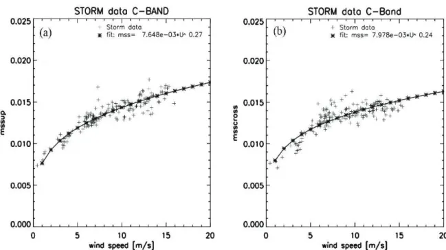Figure  5:  Mean  square  slope  of  the  waves  retrieved  from  the  STORM  observations  in  the  incidence range 7-16°, as a function of wind speed estimated from the STORM observations  at 32.5° incidence angle