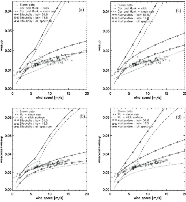 Figure  6:  Mean  square  slope  derived  from  the  STORM  observations  (crosses)  versus  wind  speed in the upwind direction (a) and (c) and as total value (upwind + crosswind) (b) and (d)