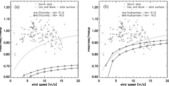 Figure 8: Crosswind to upwind ratio of the mean square slope as derived from the STORM  radar  observations  versus  wind  speed  (cross  symbols)