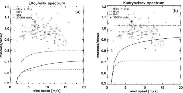Figure 9: Same as Figure 8, except that the curves represent the crosswind to upwind ratio of  mss estimated from the different components of the surface spectrum models : Low frequency  part  (dashed  line),  high  frequency  part  limited  at  k d <51
