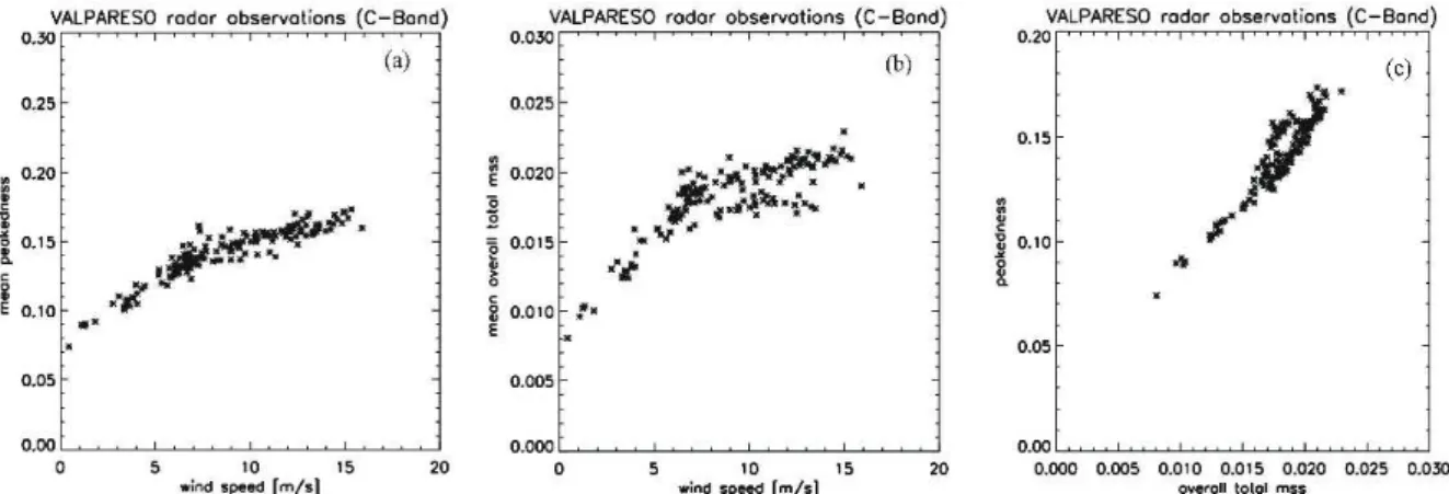Figure  11:  Peakedness  parameter  (a),  and  overall  mean  square  slope  (b)  deduced  from  the  complete set of STORM observations and plotted as a function of wind speed