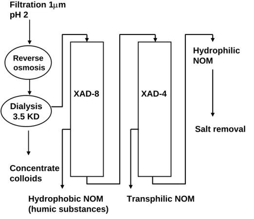 Fig. 1. Example of a comprehensive isolation scheme for aqueous organic matter (NOM). After Croue (2004; with permission).