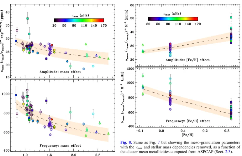 Fig. 8. Same as Fig. 7 but showing the meso-granulation parameters with the ν max and stellar mass dependencies removed, as a function of the cluster mean metallicities computed from ASPCAP (Sect