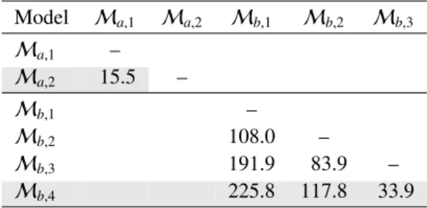 Table 3. Natural logarithms of the odds ratio, ln O i j = ln π(M i ) − ln π(M j ) + ln E i − ln E j , for each pair of models (M i , M j related to the meso-granulation amplitude a meso (marked with subscript a), and characteristic frequency b meso (marked