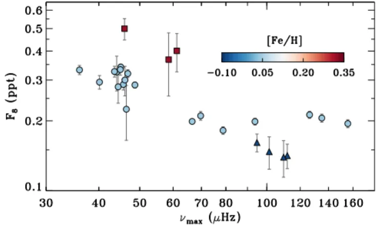 Fig. 9. Granulation flicker for timescales shorter than 8 h, F 8 , as a func- func-tion of ν max for NGC 6791 (squares), NGC 6819 (circles) and NGC 6811 (triangles)