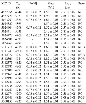 Table A.1. Atmospheric parameters T eff (from SDSS-based temperature scale, see Sect. 2.2, with a total uncertainty of 69 K for all stars that are not marked by an apex), [Fe/H] from ASPCAP where available, and corrected stellar masses for NGC 6791 followi