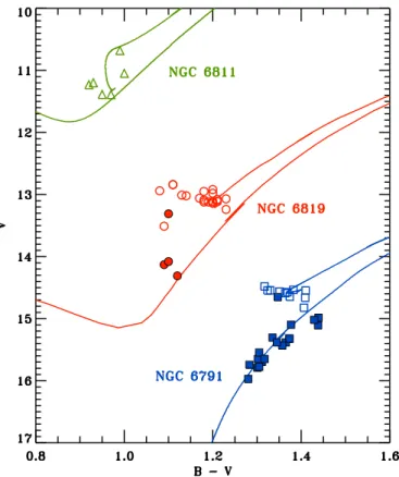 Fig. 1. Color–magnitude diagram of the three open clusters NGC 6791 (blue squares), NGC 6819 (red circles), and NGC 6811 (green  trian-gles), with color and magnitudes of the 60 cluster RGs sourced from Stello et al