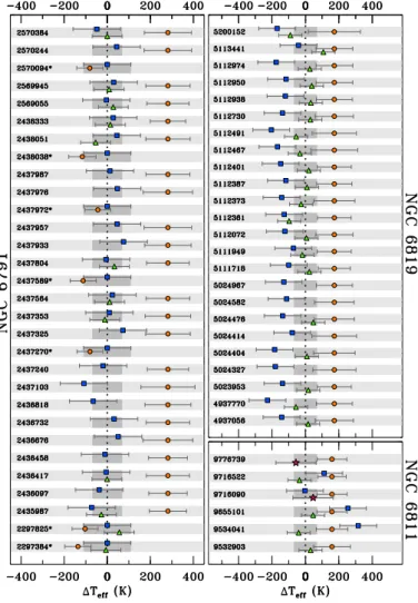 Fig. 2. Different sources for T eff as compared to the SDSS-based tem- tem-perature scale prepared in this work and taken as a reference (∆T eff = 0 K is marked with a dotted line), for all the 60 cluster RGs, labeled with their KIC ID