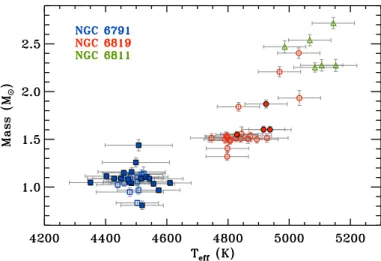 Fig. 3. Corrected stellar masses from Sect. 2.4, for the 60 cluster RGs, as a function of the temperatures from the SDSS-based temperature scale.