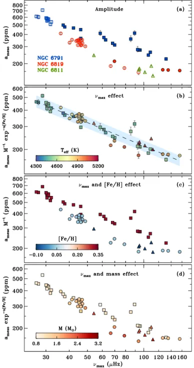 Fig. 4. Resulting background fit done with D iamonds (red curve) for the star KIC 4937056 in the cluster NGC 6819 overlaid on the original PSD of the star (in gray) and its smoothed version (black curve)  us-ing a boxcar with a width set to ∆ν/5, where ∆ν 