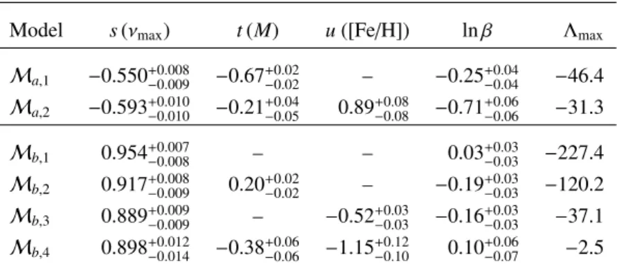 Table 2. Median values of the inferred parameters (s, t, u, ln β) for all the models presented in Sect