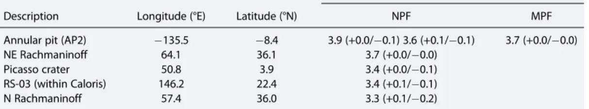 Table 1. Locations and Crater Retention Model Ages for Pyroclastic Deposits on Mercury