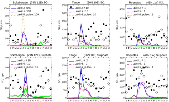 Fig. 7. Comparison of 1990 modelled surface SO 2 and SO 4 (•) with recent observations () (Hjellbrekke et al., 1996) at 3 European sites.