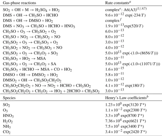 Table 1. Sulphur chemistry: Gas- and aqueous-phase reactions, equilibria and Henry’s Law coefficients
