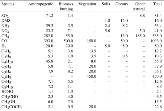Table 2. Emissions for the 1990 scenario. Units are Tg yr −1 , except SO 2 and DMS emissions which are Tg(S) yr −1 , and NO x and NH 3 emissions which are Tg(N) yr −1 