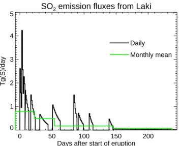 Fig. 1. Laki SO 2 emissions. Monthly mean emissions are derived from Thordarson et al