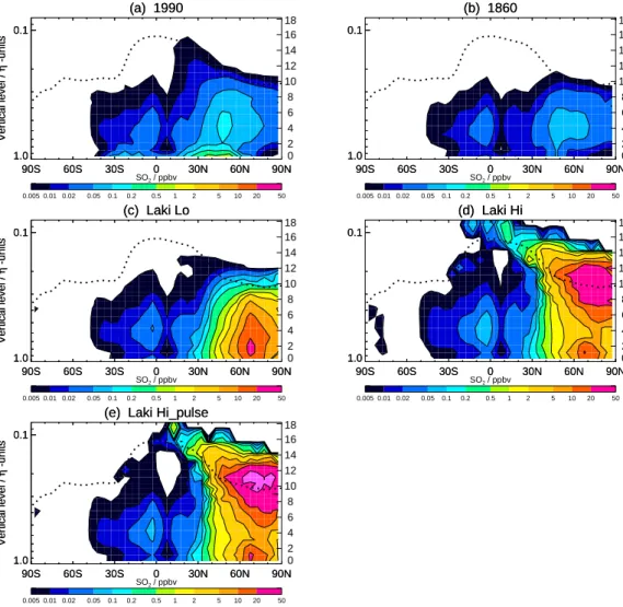 Fig. 2. Zonal, June-July-August (JJA) mean SO 2 concentrations (ppbv) for: (a) 1990; (b) 1860; (c) Laki Lo; (d) Laki Hi; and (e) Laki Hi pulse