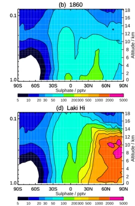 Fig. 4. Zonal, June-July-August (JJA) mean SO 4 concentrations (ppbv) for: (a) 1990; (b) 1860;