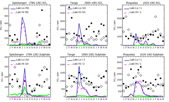 Fig. 6. Comparison of 1990 modelled SO 2 and SO 4 (•) with recent observations () (Hjellbrekke et al., 1996) at 3 European sites