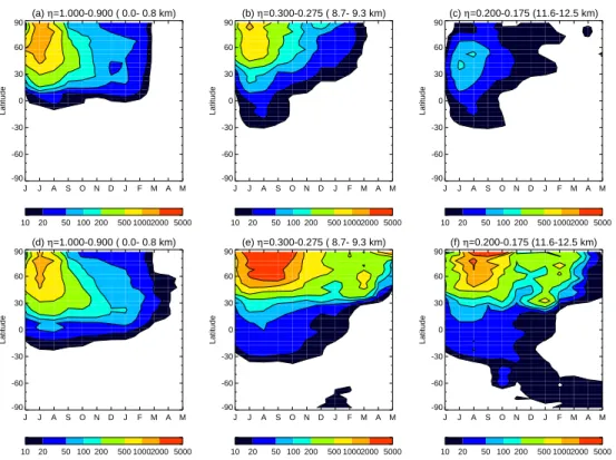 Fig. 7. Temporal evolution of the zonal mean Laki SO 4 (pptv) for Laki Lo (a–c) and Laki Hi (d–f), at three levels in the model: the surface (a, d); the upper troposphere (b, e); and the lower stratosphere (c, f)