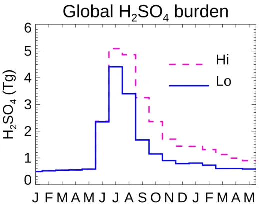 Fig. 10. Monthly global H 2 SO 4 burden (Tg(H 2 SO 4 )), for the two Laki scenarios.