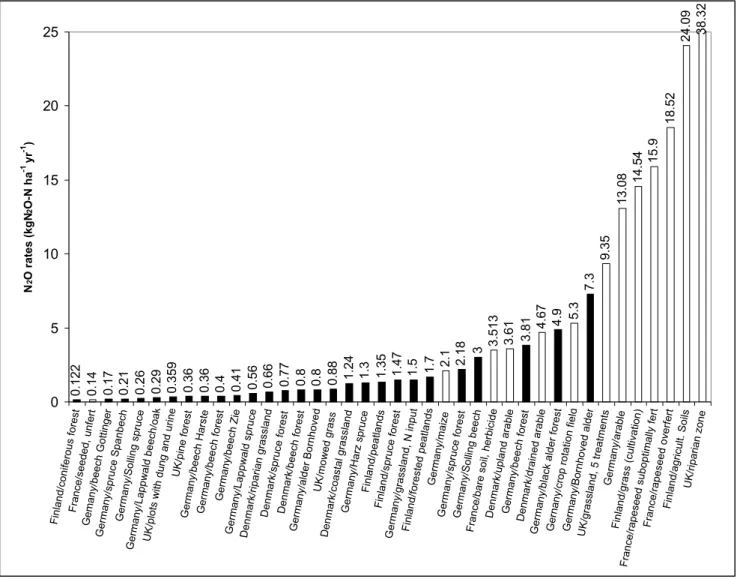 Fig. 1 Nitrous oxide emission rates for different European ecosystems - Black bars represent the forested and grassland ecosystems