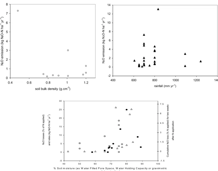 Fig. 2. Relationships between annual nitrous oxide emissions and soil bulk density, annual precipitation and soil moisture