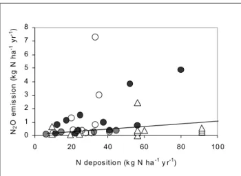 Fig. 3. N deposition induced emissions from forest and moorland soils. In upland areas (grey circles), large-scale acid mist experiments ( ∆ ), downwind of point sources: poultry and pig farms ( z ), and German forests (  ), IPCC emission factor 1% (solid