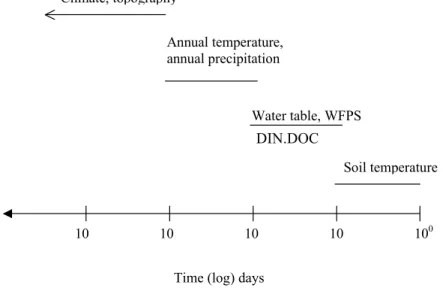 Fig. 6. Major controls on denitrification and nitrification, and approximate time scale of change of importance to N 2 O fluxes