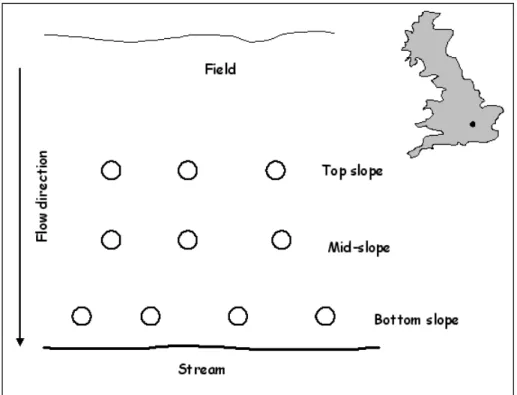 Fig. 1. Diagram of experimental set-up and map location of the Chicheley site. The experimental plot is 6m x 7m, the circles represent the flux chambers.