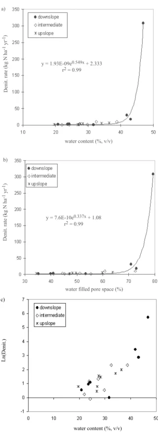 Fig. 2. Plot of total denitrification (kg N ha -1  yr -1 ) against (a) volumetric soil moisture (%) and (b) water filled pore space (%WFPS) at the three different levels of the slope at the Chicheley study site