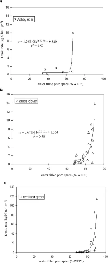 Fig. 3. Plot of total denitrification (kg N ha -1  yr -1 ) against water filled pore space (%) (a) at the Chicheley site, (b) at the Ashby et al.