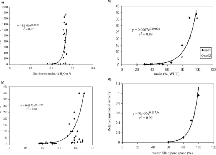 Fig. 4. (a) Denitrification rates (kg N ha -1  yr -1 ) versus gravimetric soil moisture (g H 2 O g -1 ) from Henault and Germon (2000)