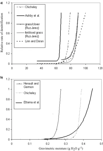 Fig. 5. (a) Exponential relationships between the relative rate of denitrification (no unit) and the water-filled pore space (% WFPS) for the following studies: Chicheley, Ashby et al