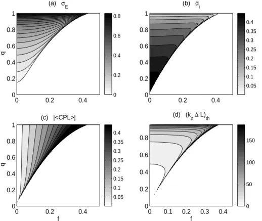 Fig. 4. Contours of constant levels in the (q, f ) regions compatible with the appearance of the ion sense of  po-larization in the field interference  pat-tern of two plane whistlers, for different parameters characteristic of the waves’