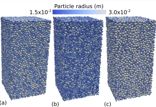 Fig. 6 Packings obtained respectively using (a) the compression method implemented in YADE DEM (P ref ), (b) the proposed constructive method with r ∈ [r min , r max ] (P r ) and, (c) the proposed constructive method with r = r max (P r max ).