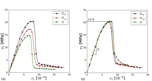 Fig. 7 Uniaxial compression test simulations performed on P ref , P r and P r max : (a) using the same set of interparticle properties for all packings (2), (b) using adjusted sets of interparticle properties (3)