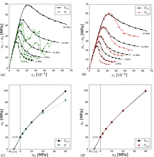 Fig. 8 Mechanical characterization of the generated packings: stress-strain responses of P r