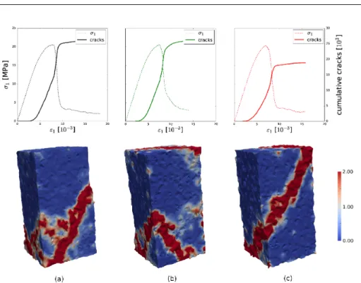 Fig. 9 Failure mechanisms obtained respectively on (a) P ref , (b) P r and (c) P r max when subjected to uniaxial compression tests: (top) stress-strain responses and associated cracks, and (bottom) deformation field (norm of the deviatoric strain) at the 