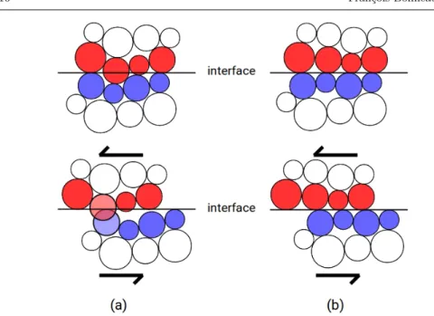 Fig. 11 DEM simulation of a discontinuity surface under shear with the smooth joint (SJ) approach [19, 38]: (a) using a conform packing, (b) using a conform packing