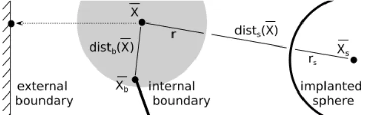 Fig. 3 The optimization process considers two distances: dist s ( ¯ X) (Equation 1) that tends to be minimized, and dist b ( ¯X ) (Equation 2) that tends to be maximized.