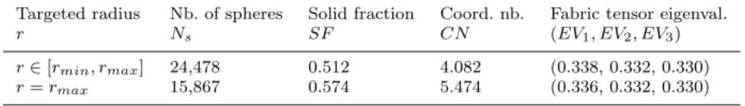 Table 1 Macroscopic properties of the packings generated respectively such as r ∈ [r min , r max ] and r = r max (Fig